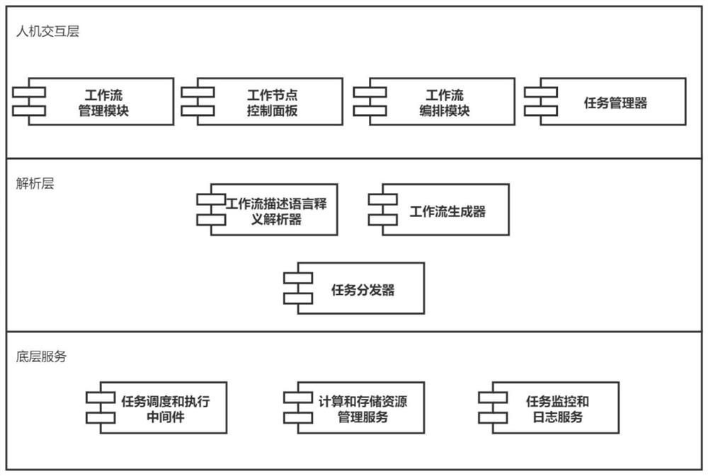 Cloud high-performance scientific calculation workflow design control system and user graphical interface