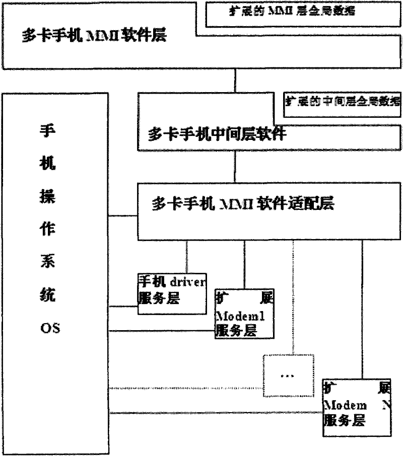 Method for designing multi-card mobile phone application software