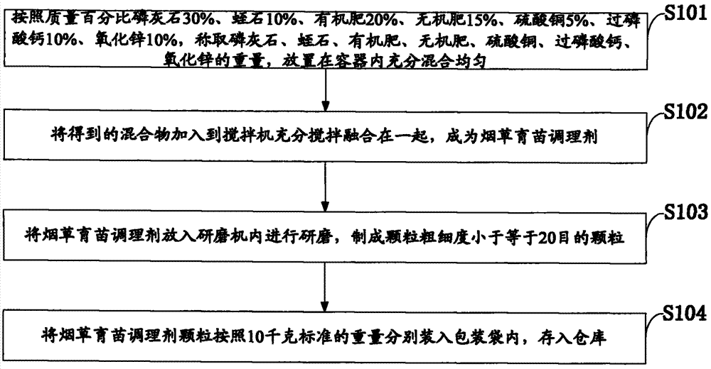 Formula and preparation method of tobacco seedling growing conditioner