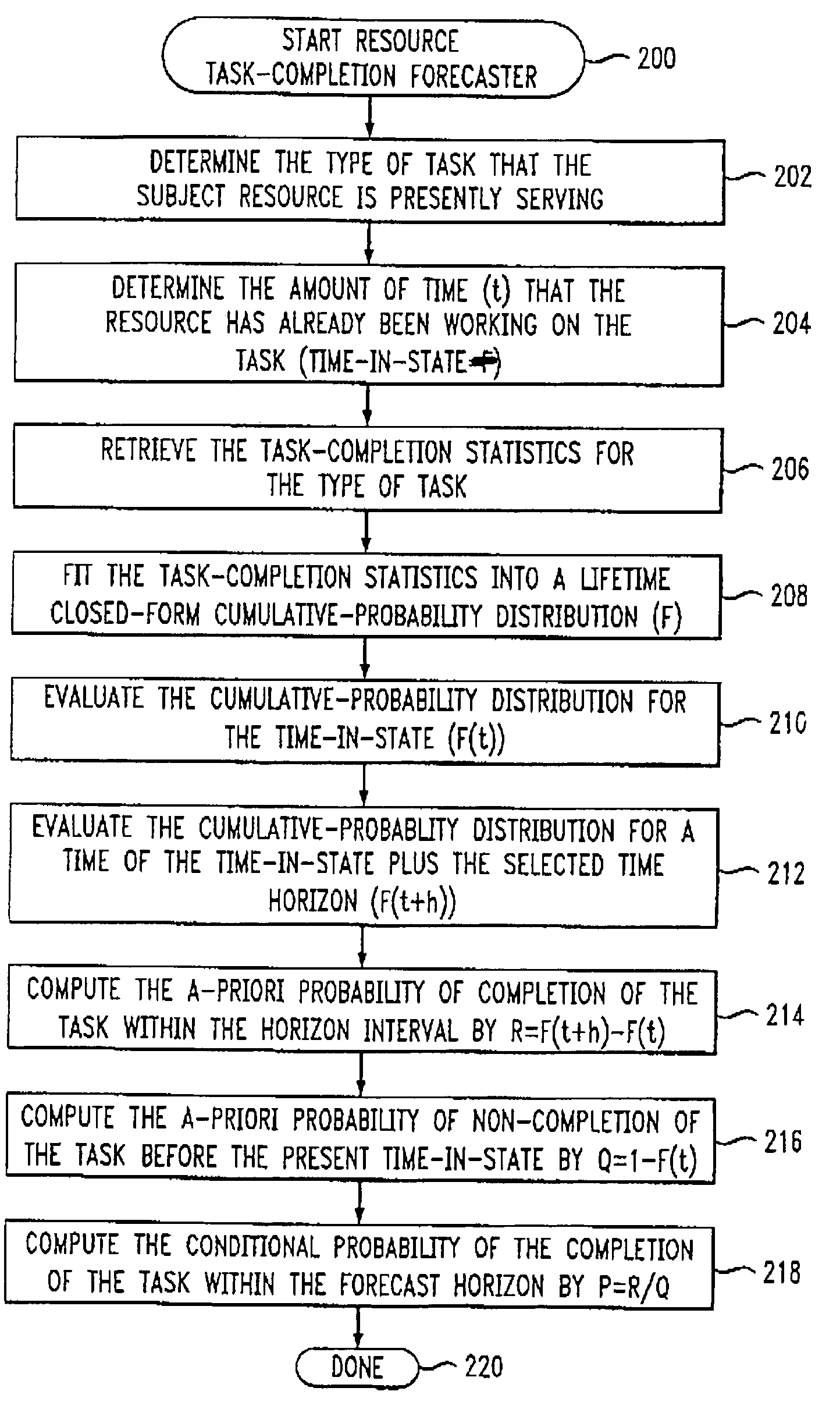 Arrangement for scheduling tasks based on probability of availability of resources at a future point in time