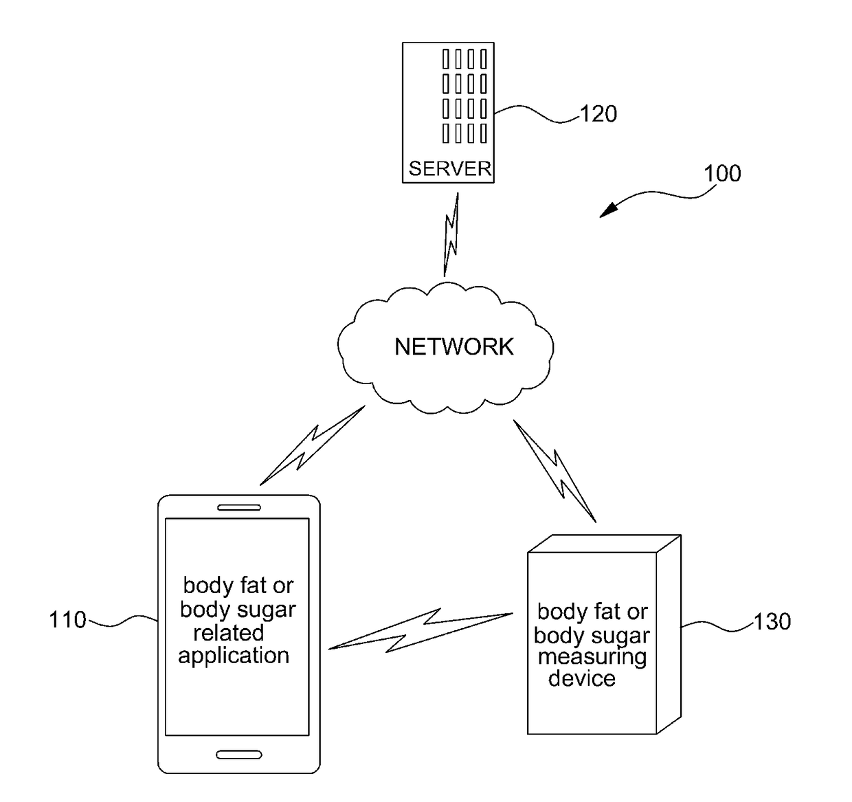 User device, server, and system having function of managing body fat or glucose, and method for managing body fat or glucose using same