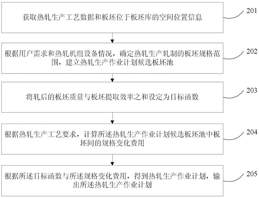 Production scheduling method and system for improving product quality and plate blank extraction efficiency