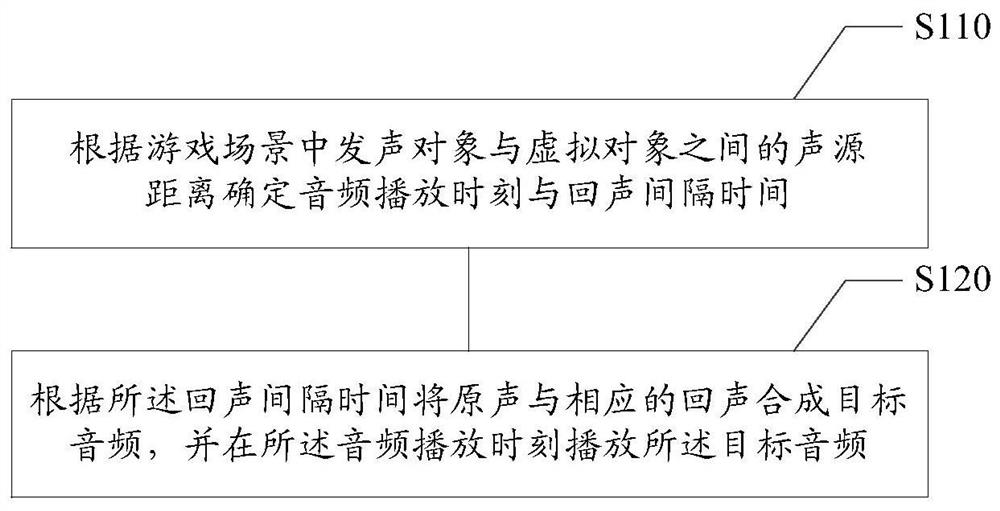 Game audio processing method, device, electronic device and storage medium