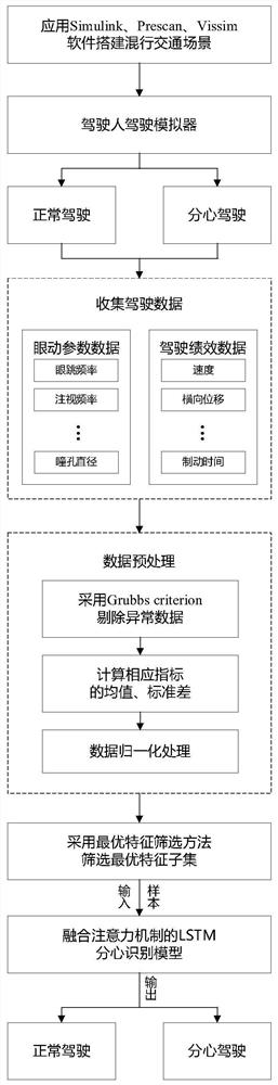 Driver distraction state detection and identification method in mixed traffic environment