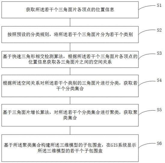 Three-dimensional model sub-bounding box construction method and device based on GIS