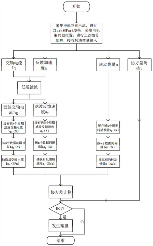 Covariance-based detection method and device for collision detection module