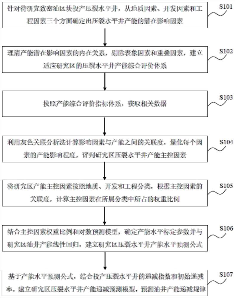 Tight oil fractured horizontal well productivity main control factor judgment and productivity prediction method