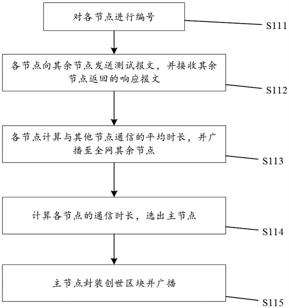 A method and system for fault monitoring of Internet of Things equipment based on block chain