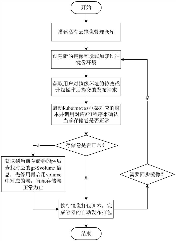 Kubernetes-based container development environment automatic packaging method and system