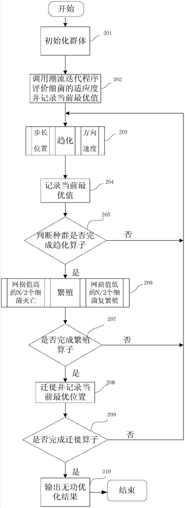 Reactive power optimization method of electrical power system