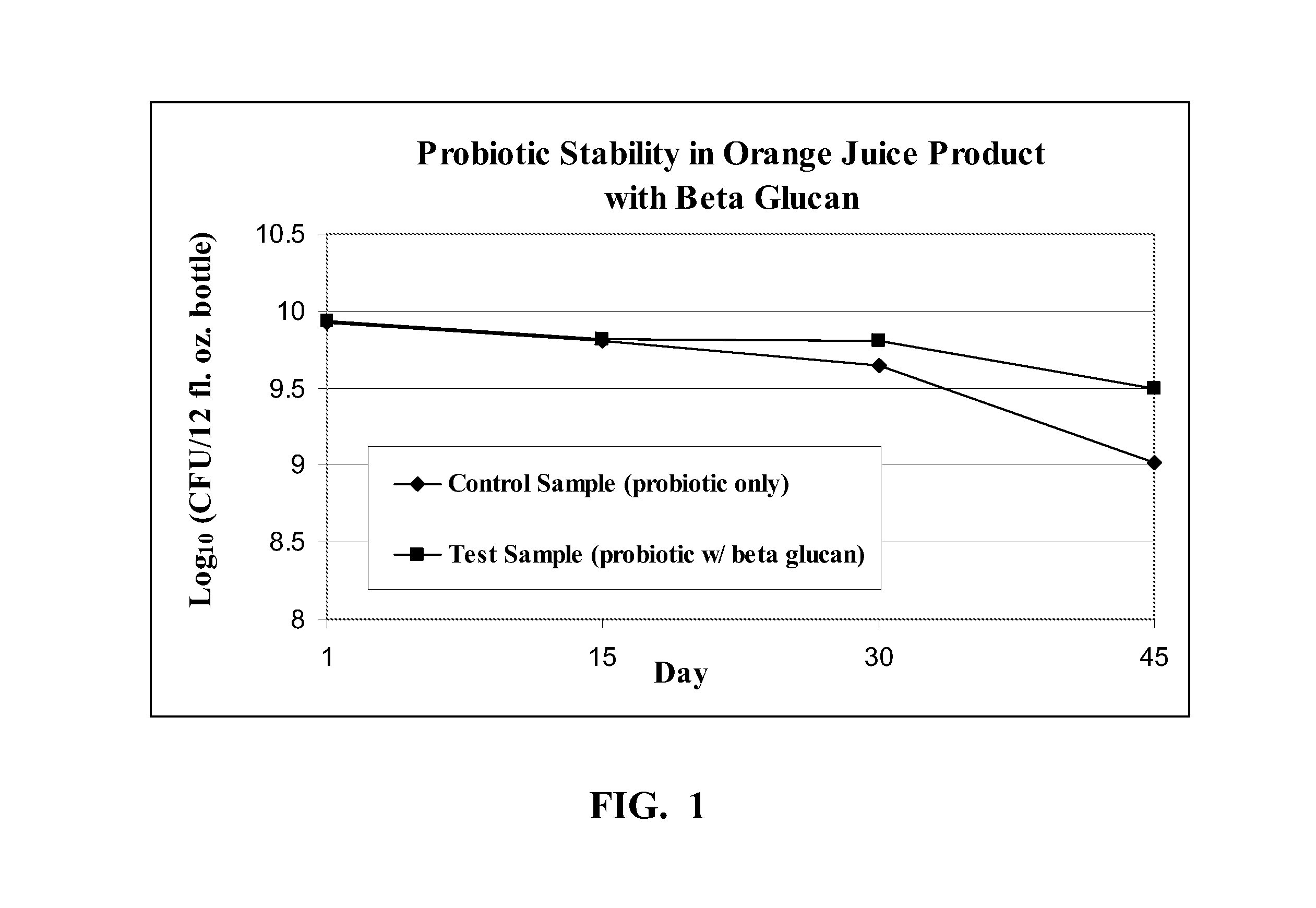 High acid beverage products and methods to extend probiotic stability