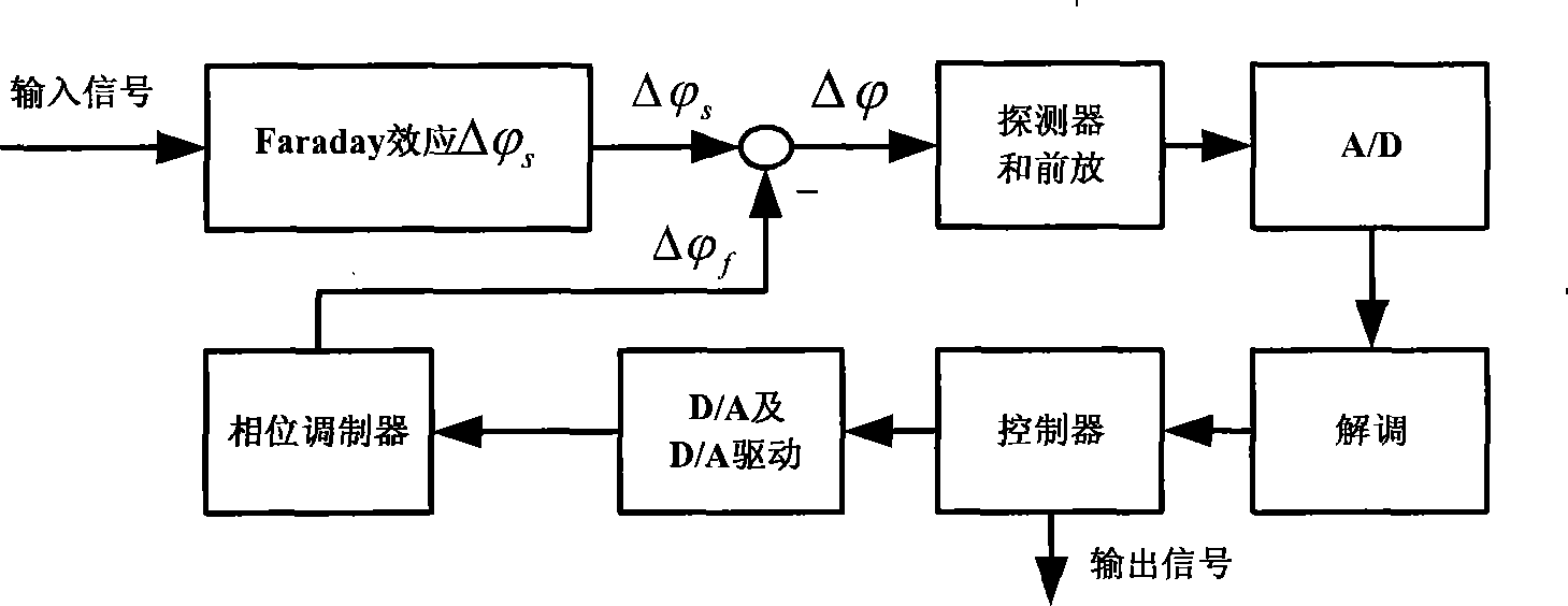 Control processing method and device for optical fiber current transformer