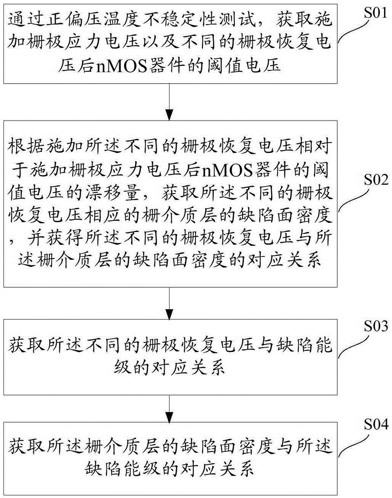 Method and system for extracting semiconductor defect level