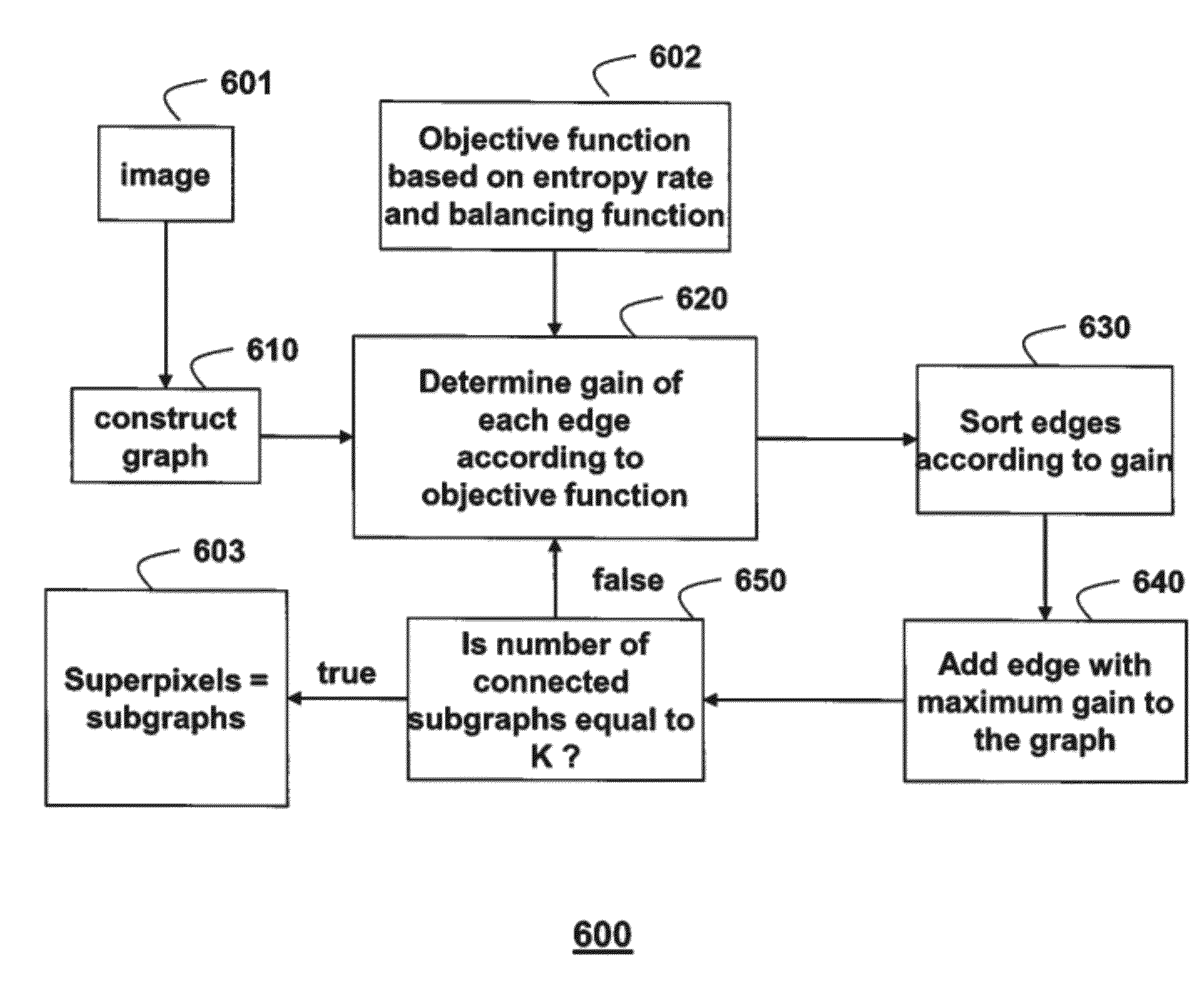 Method for segmenting images using superpixels and entropy rate clustering