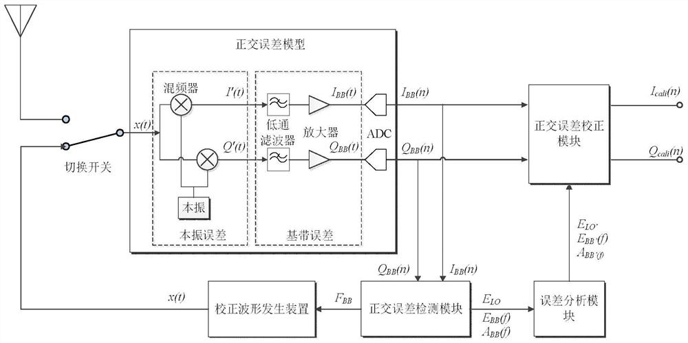 Quadrature Error Correction Method for Zero-IF Receiver