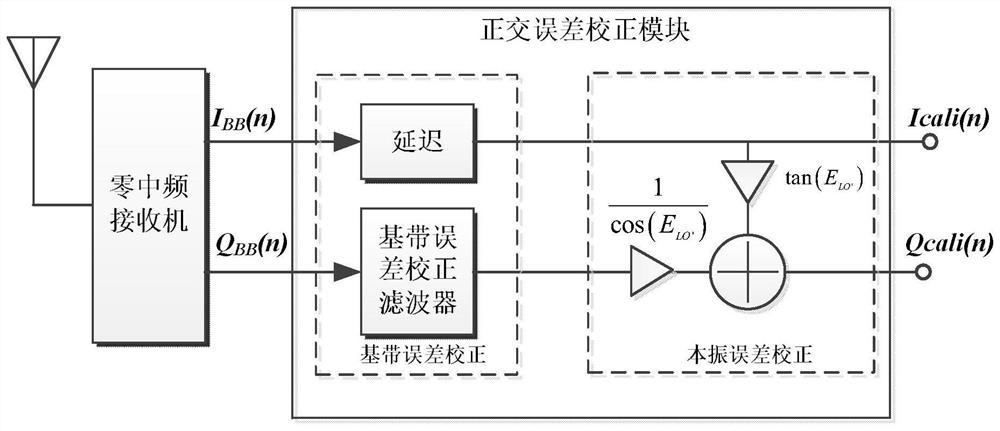 Quadrature Error Correction Method for Zero-IF Receiver