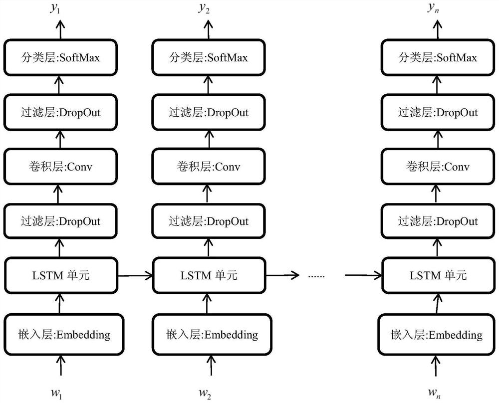 A mixed corpus word segmentation method based on lstm-cnn