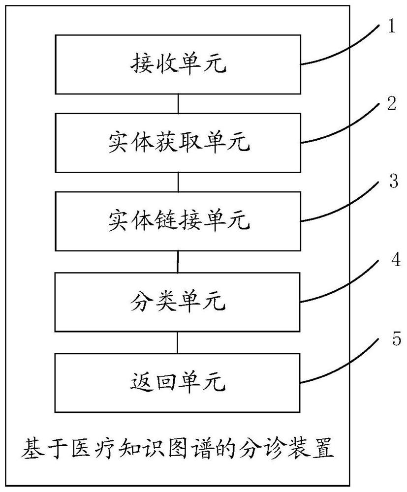 Triage method, device and equipment based on medical knowledge graph and a storage medium