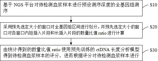 Analysis method and system based on ctDNA length