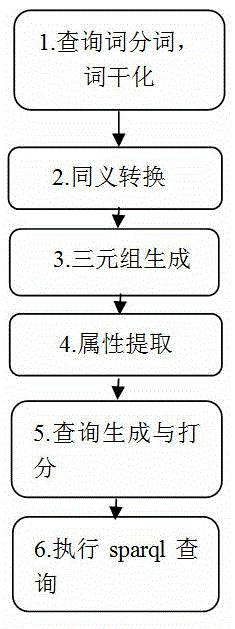 Unsupervised automatic Q&A method based on semantic web