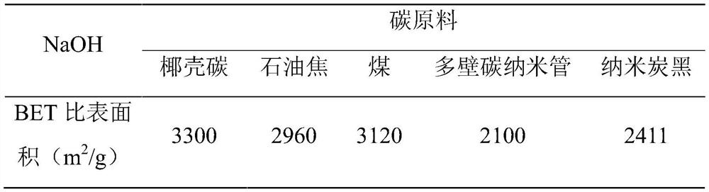 Porous carbon material and method for preparing porous carbon material using microwave hot zone effect