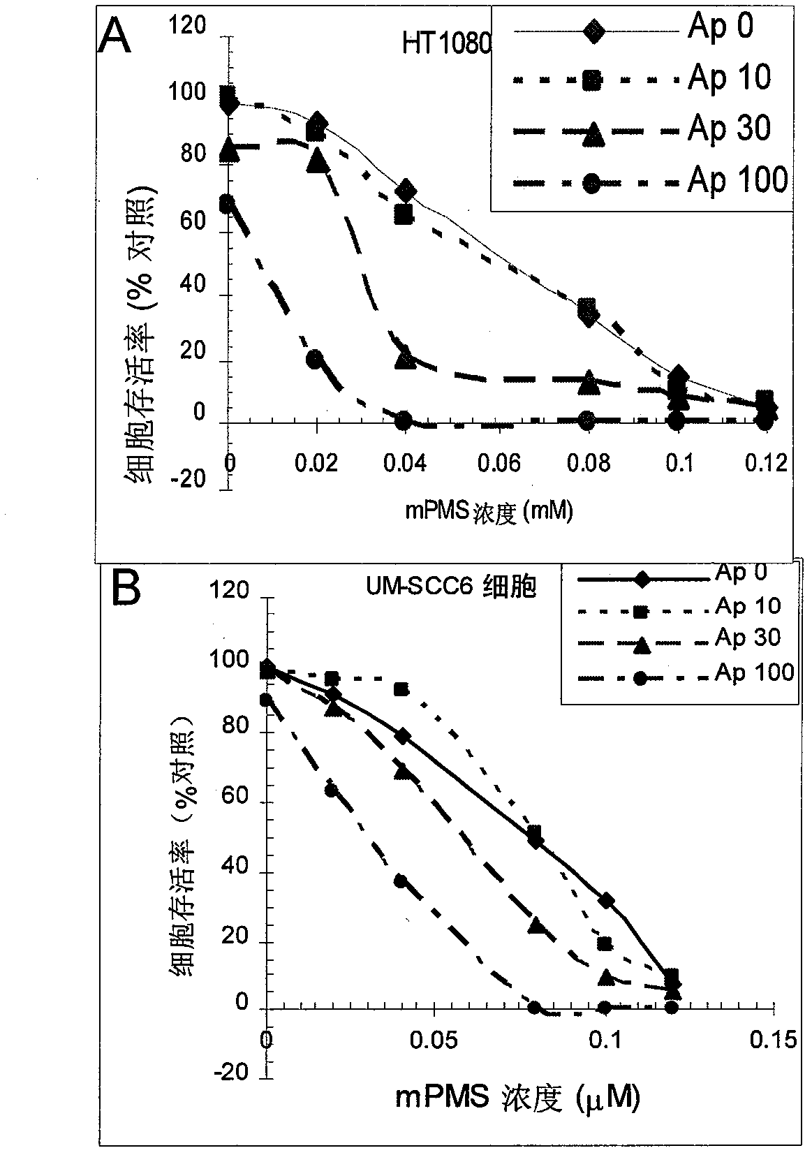Compounds, compositions and use for anticancer therapy