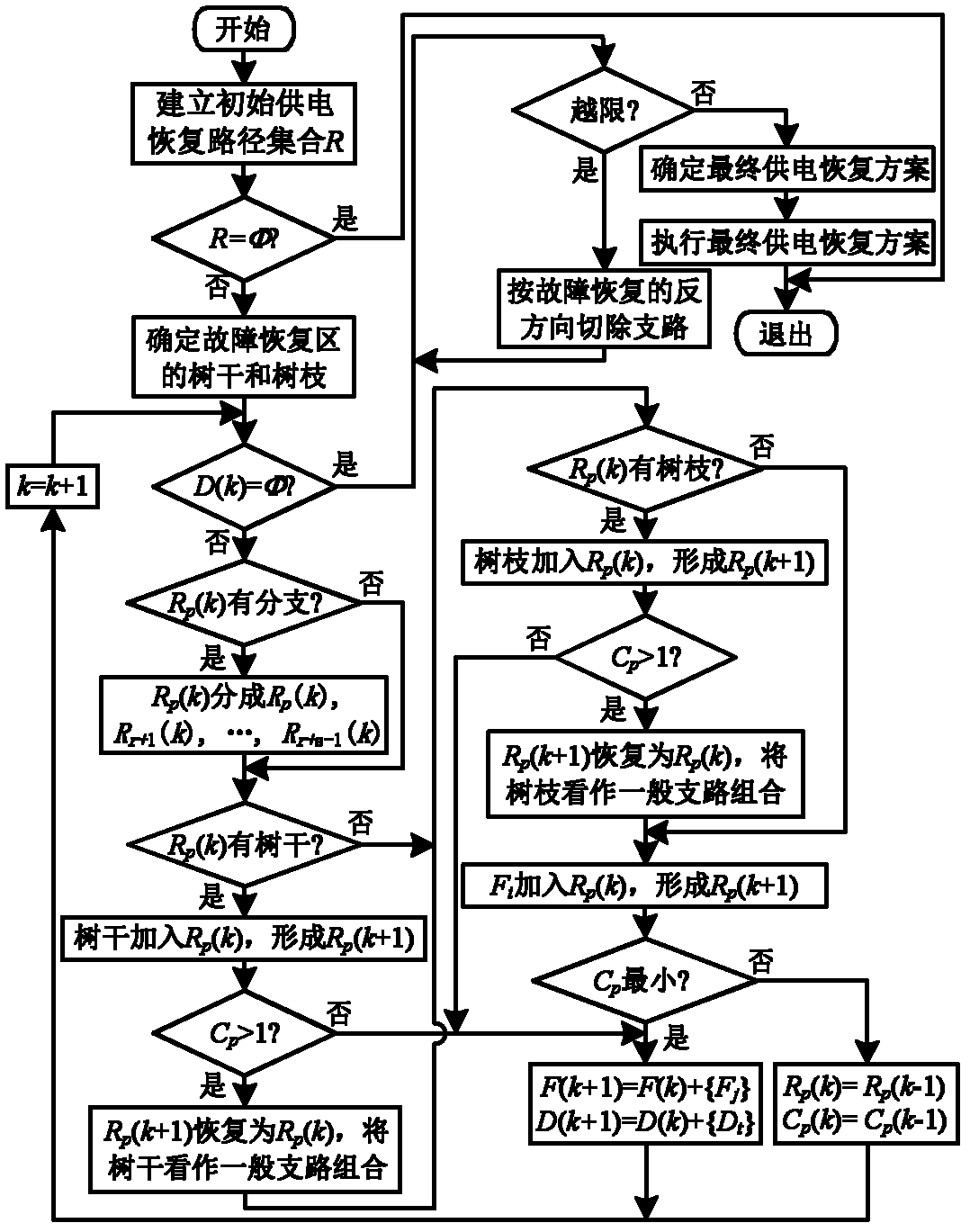 Fault recovery method applied to intelligent distribution network and based on load balance