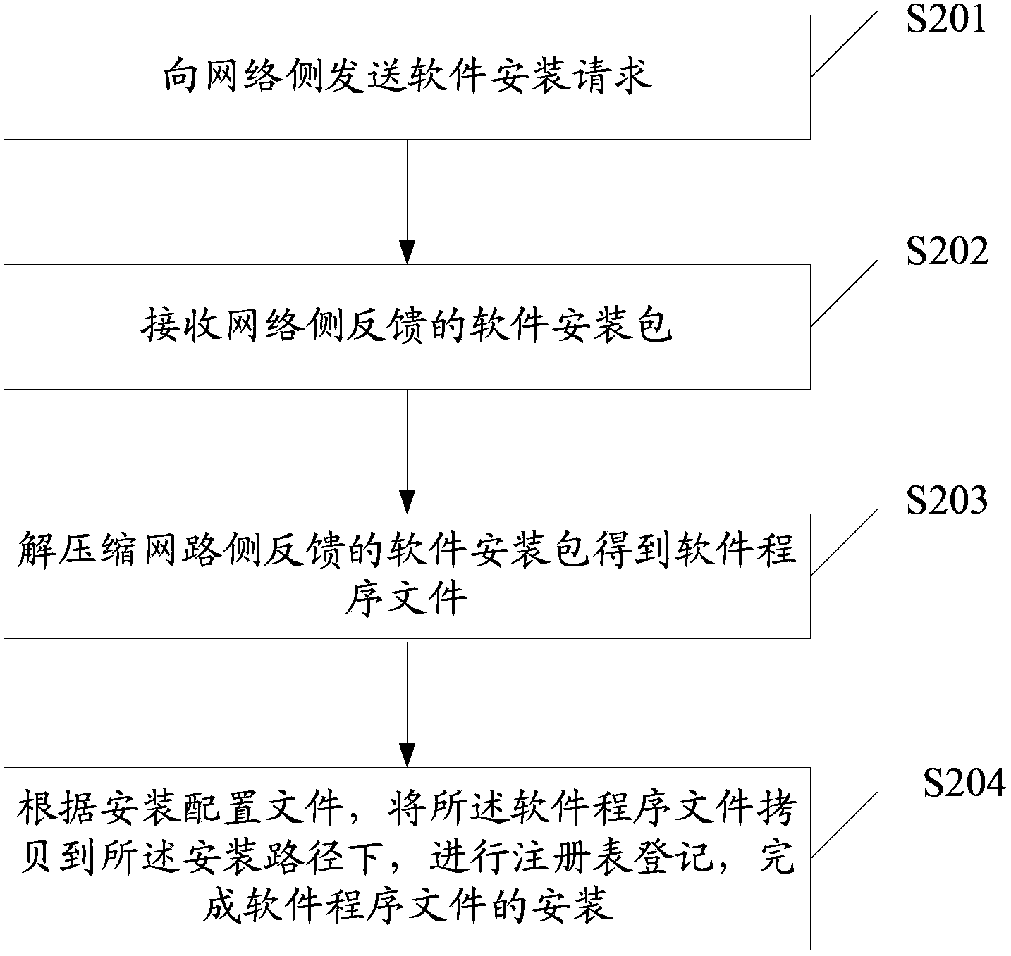 Manufacturing and installing method, device and system of software installation package