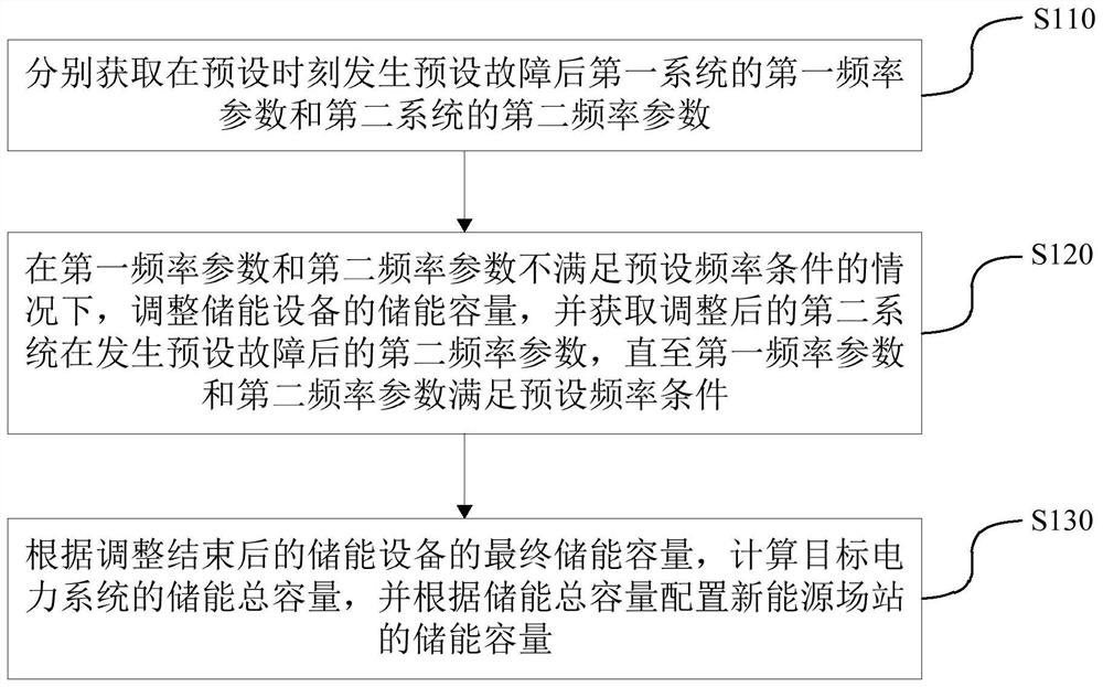 New energy station energy storage capacity configuration method and device, equipment and storage medium