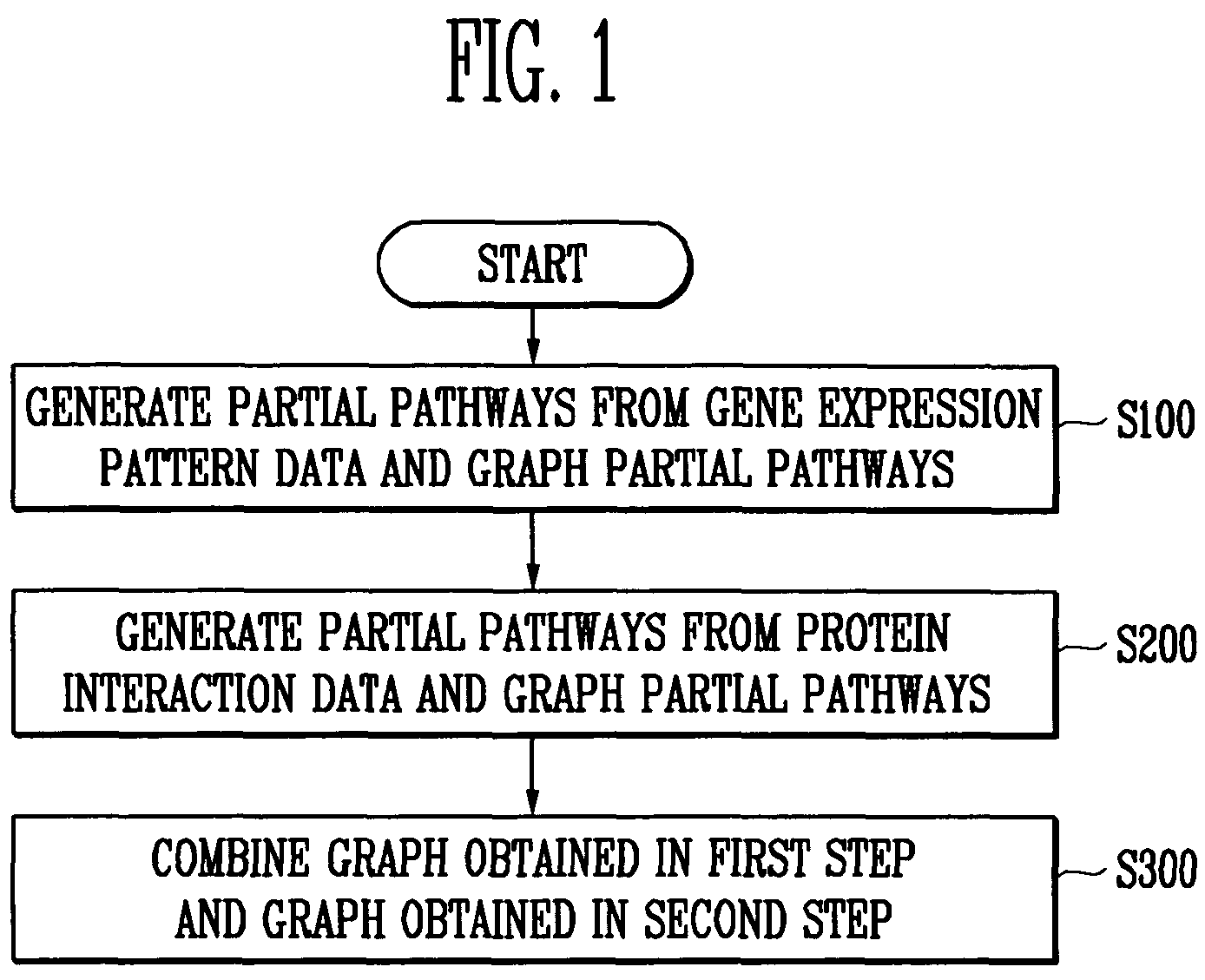Method and system for predicting gene pathway using gene expression pattern data and protein interaction data