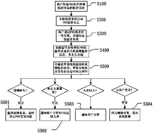 Video analysis-based intelligent financial supervision method and financial supervision system