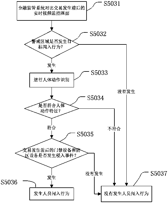 Video analysis-based intelligent financial supervision method and financial supervision system