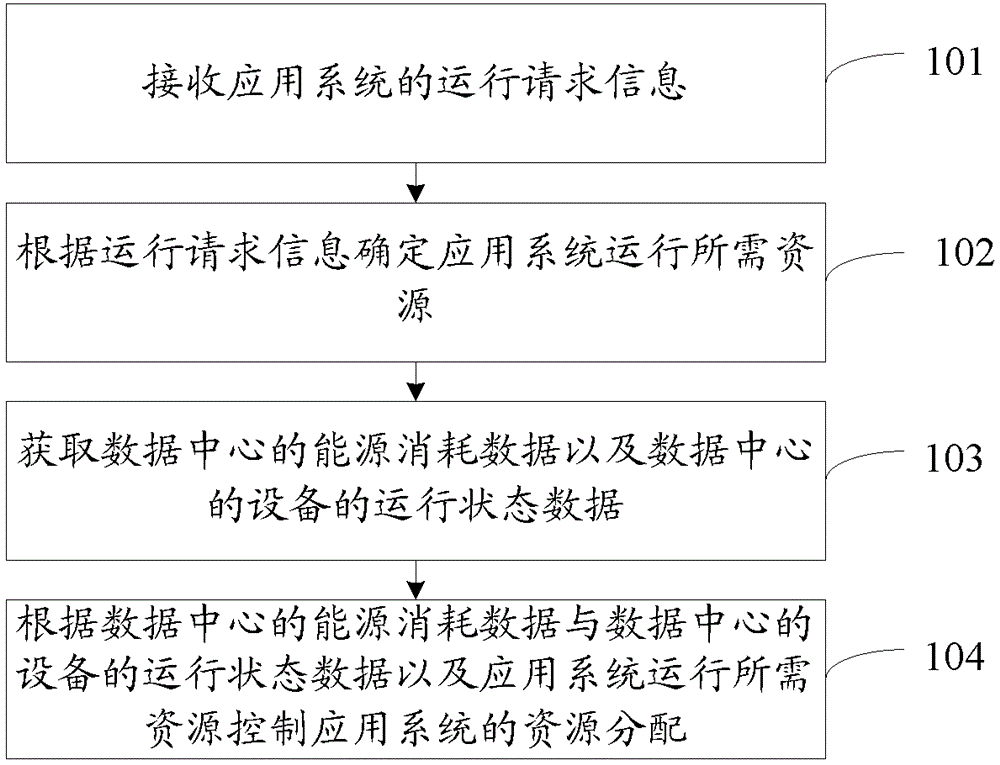 A method and system for controlling application system resource allocation