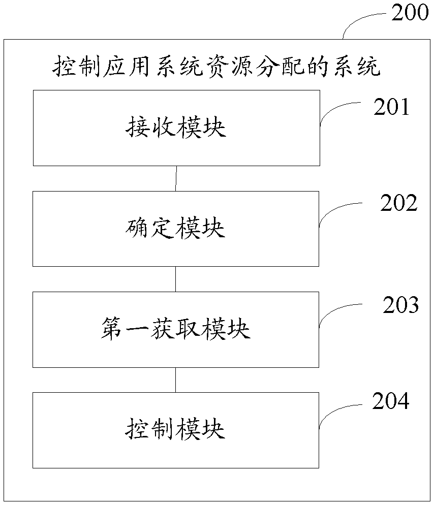 A method and system for controlling application system resource allocation