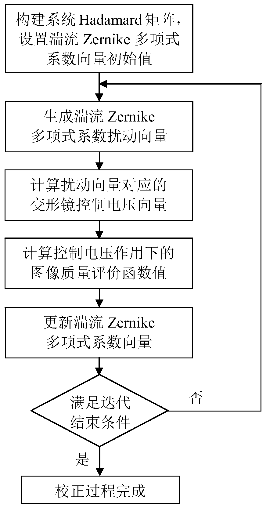 Non-wavefront detection self-adaptive optical system and quick model-free control method