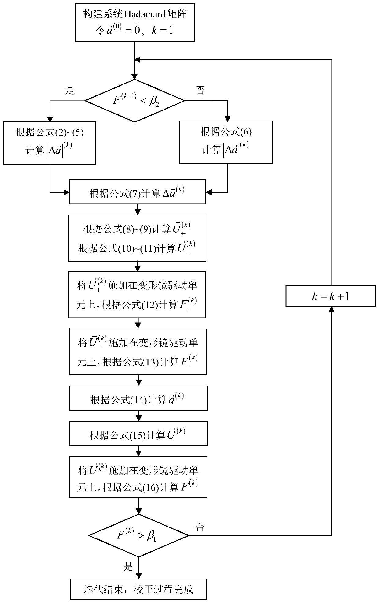 Non-wavefront detection self-adaptive optical system and quick model-free control method