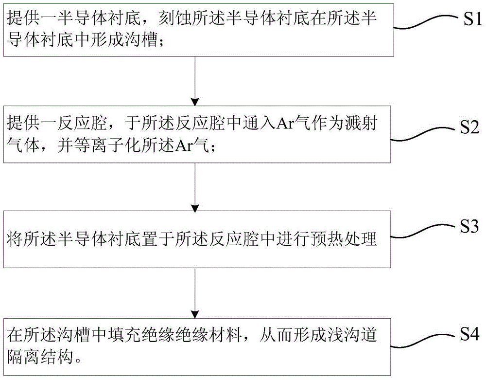 Shallow trench isolation structure preparation method