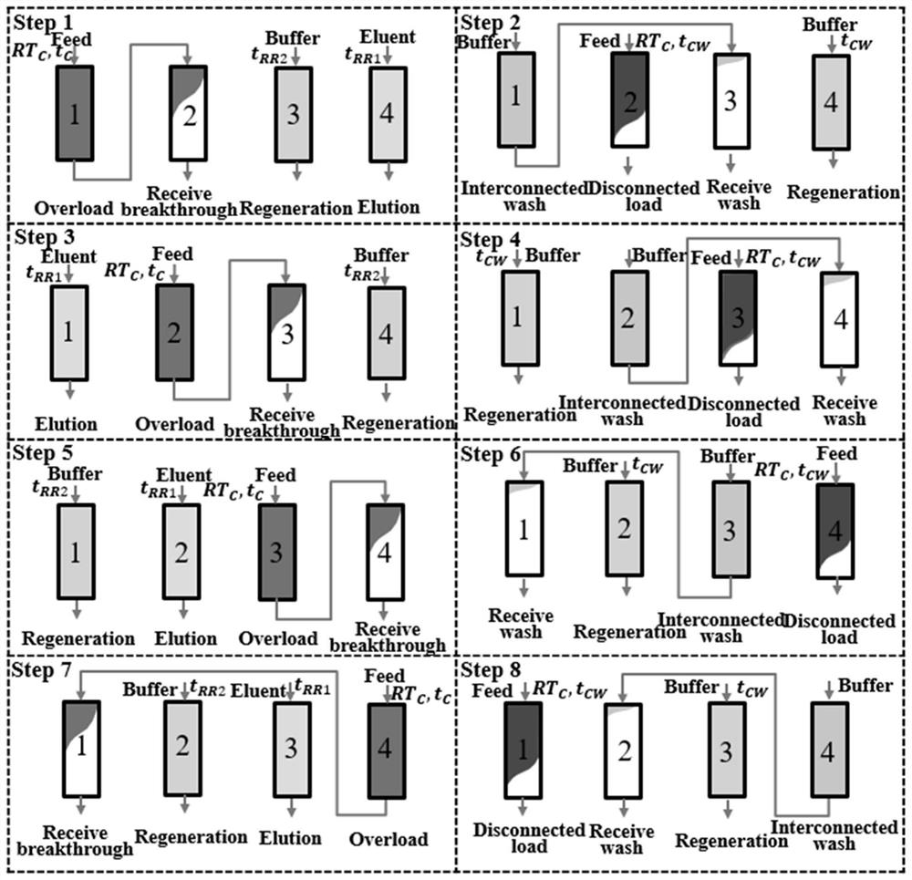 An optimized method for protein capture by multi-column continuous flow chromatography