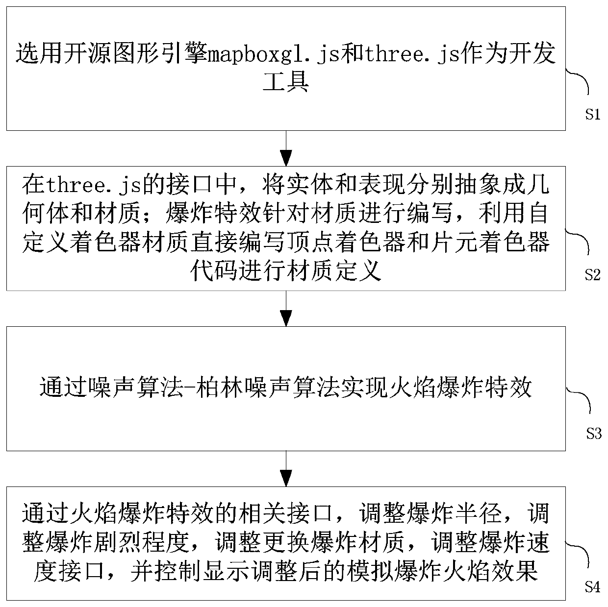 Processing method and device for simulating explosion flame effect in GIS system based on graphics