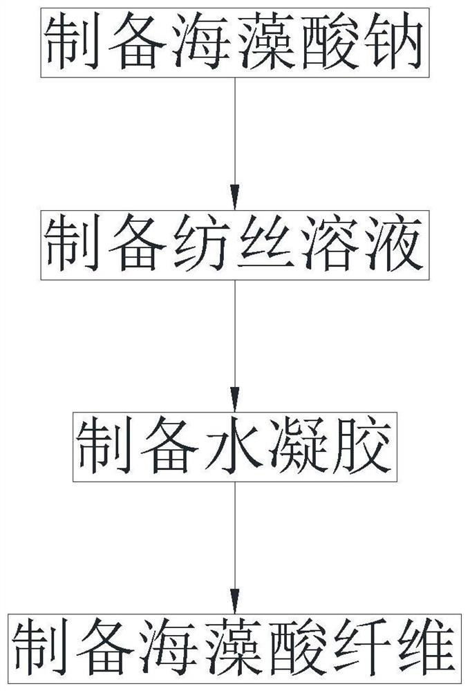 Preparation method of alginic acid fiber