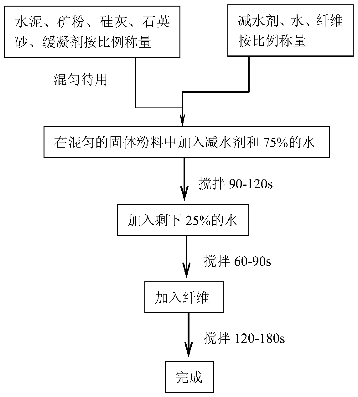 A kind of fiber concrete material and preparation method thereof for 3D printing