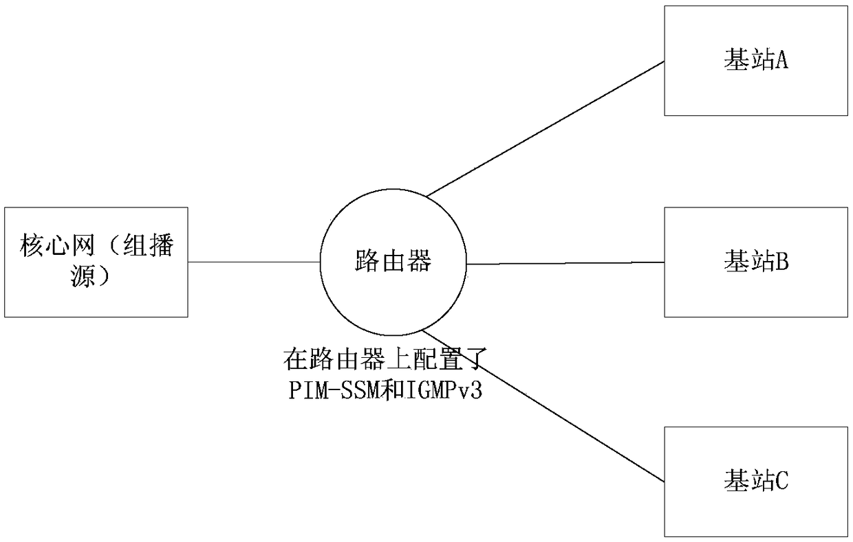 Method and device for implementing multicast networking in private network trunking system