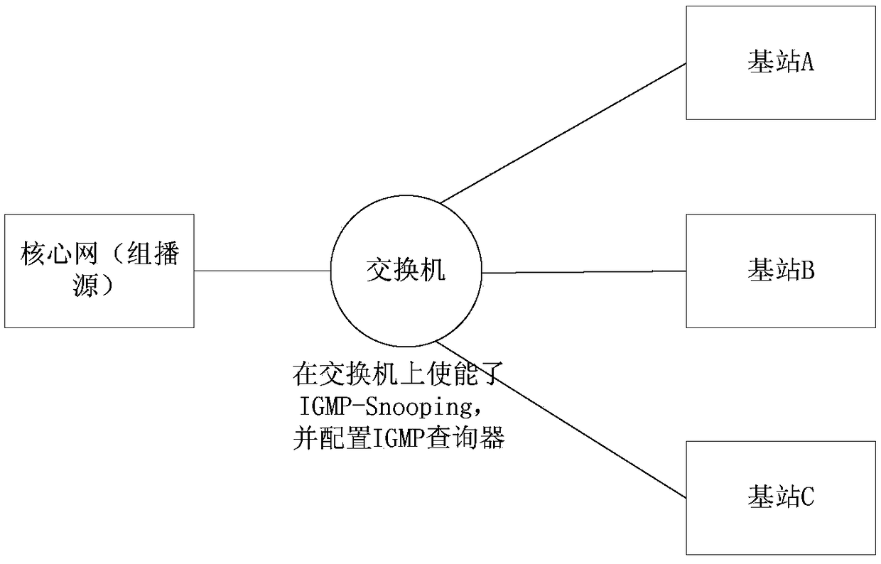 Method and device for implementing multicast networking in private network trunking system