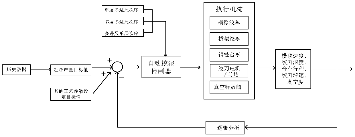 Automatic dredging control method of economic output of cutter suction dredger