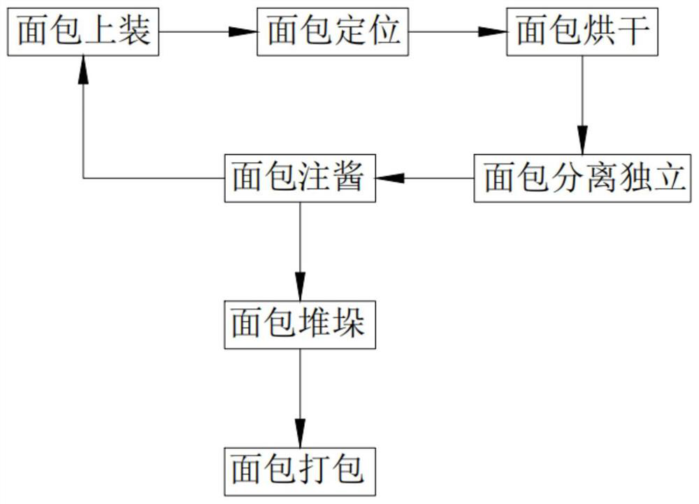 Bun production process