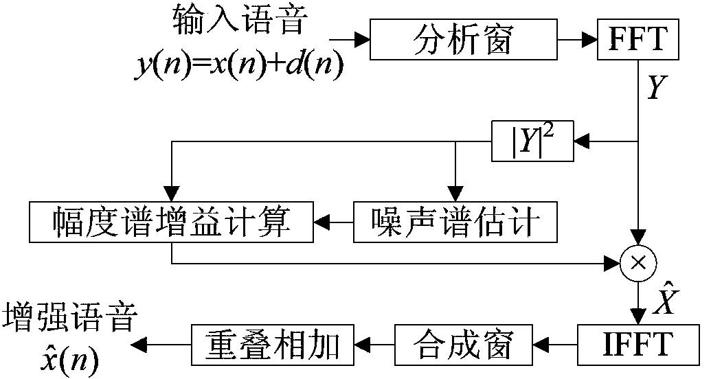 A Transient Noise Suppression Method Based on Spectrum Estimation