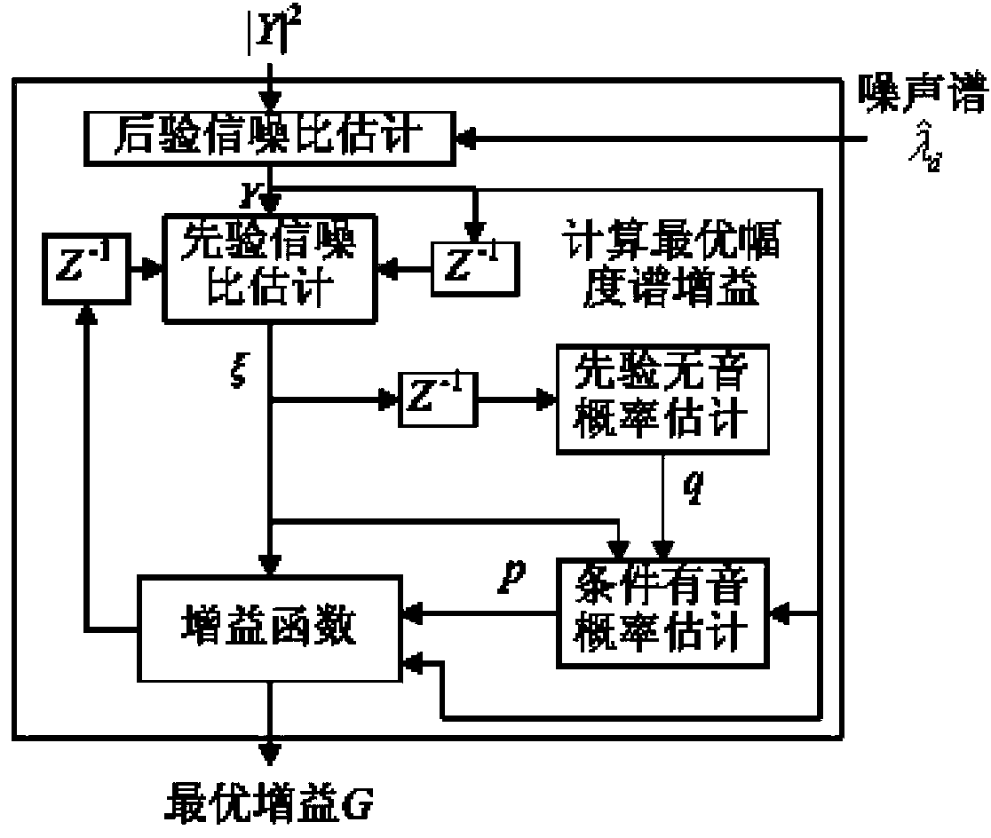 A Transient Noise Suppression Method Based on Spectrum Estimation