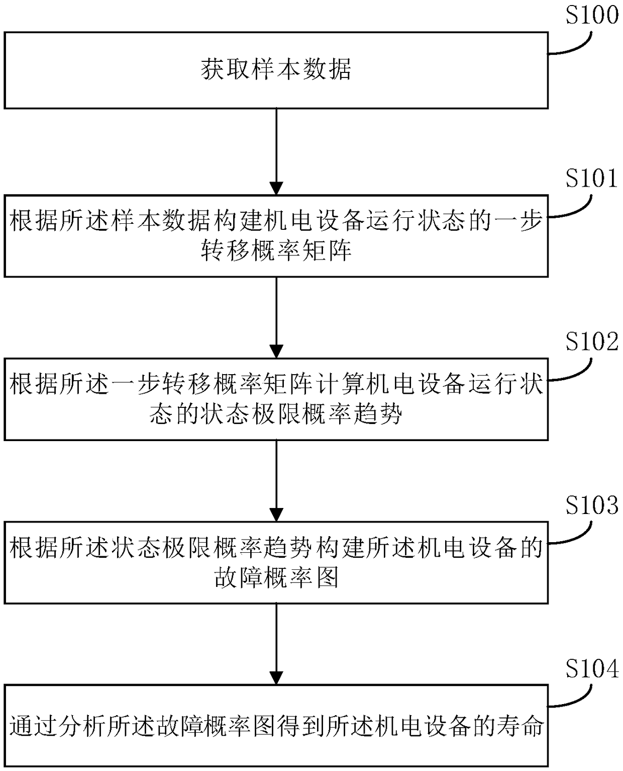 Method and device for analyzing life of expressway electromechanical equipment