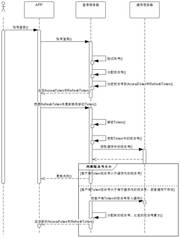 A login verification processing method, system and device