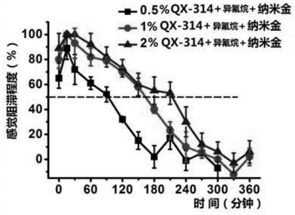 Pharmaceutical composition for local anaesthesia as well as preparation method and application thereof